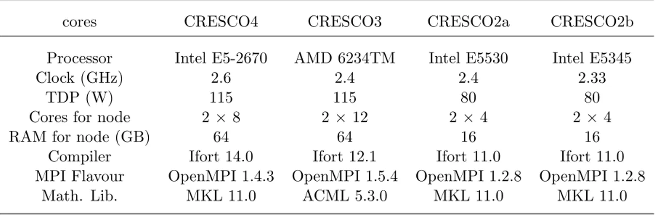 Table 1: Some of the hardware and software characteristics for the CRESCO clusters.