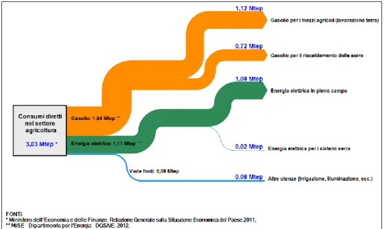 Figura 3.  I consumi di energia in agricoltura 