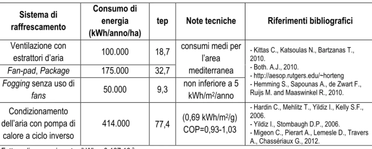 Tabella 7. Diffusione dei sistemi di raffrescamento per ambienti protetti in Italia 