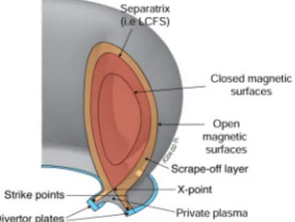 Figure 2: Plasma edge: geometry of the Scrape-Off Layer (SOL) and of  the  divertor