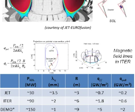 Figure 3. Divertor heat exhaust challenge in a tokamak: P SOL  is the total power  flowing in the SOL channel,   q  is the decay length of the heat flow at the outboard 