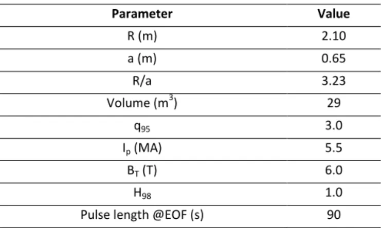 Table I  Main DTT parameters  Parameter  Value  R (m)  2.10  a (m)  0.65  R/a  3.23  Volume (m 3 )  29  q 95 3.0  I p  (MA)  5.5  B T  (T)  6.0  H 98 1.0 