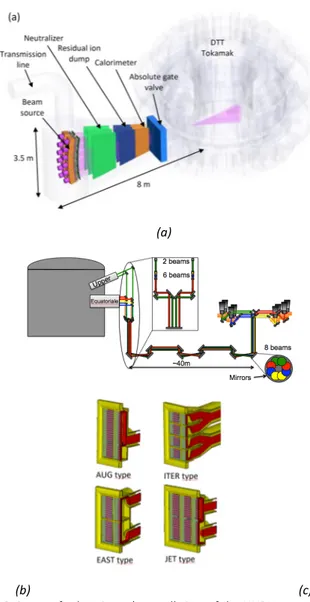 Figure 6: System for heating: a) overall view of the NNBI system;  b) ECRH  transmission lines; c) ICRH concepts considered for DTT