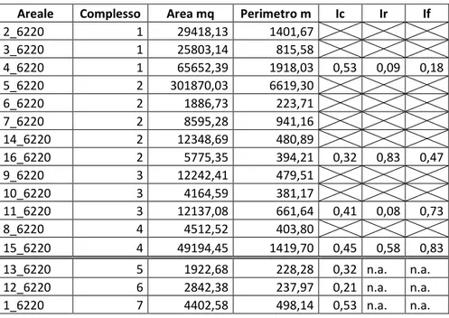 Tabella 7. Indici di compattezza e frammentazione per l’habitat 6220  Areale  Complesso  Area mq  Perimetro m  Ic  Ir  If 