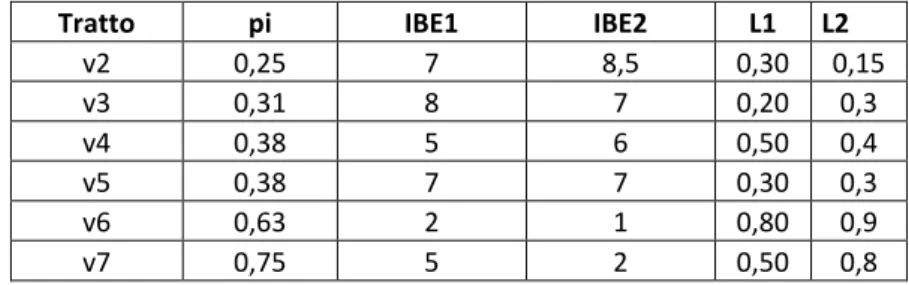 Tabella 9. Qualità e probabilità di impatto dei tratti considerati del Torrente Valchetta 