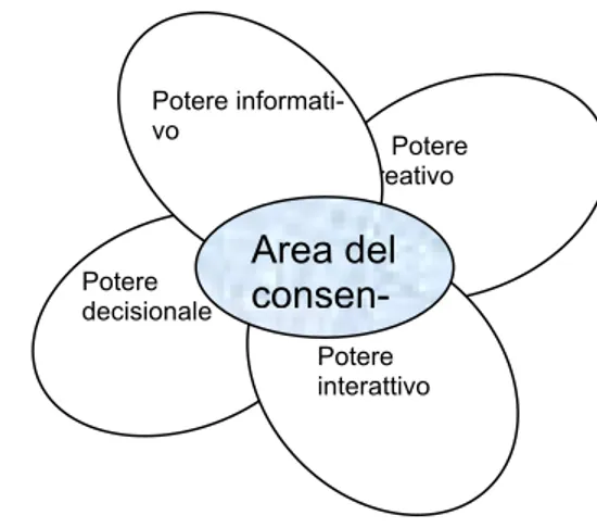Figura 1 - Configurazione dei poteri attivati dai processi partecipativi 