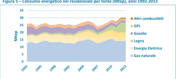 Figura 5 – Consumo energetico nel residenziale per fonte (Mtep), anni 1992‐2013 
