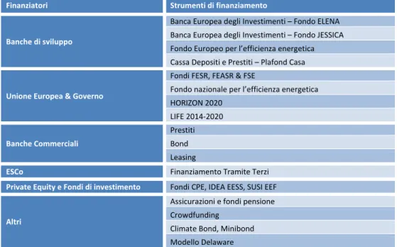 Tabella 13 – Soggetti finanziatori e strumenti a disposizione  Finanziatori  Strumenti di finanziamento  Banche di sviluppo  Banca Europea degli Investimenti – Fondo ELENA  Banca Europea degli Investimenti – Fondo JESSICA  Fondo Europeo per l’efficienza en