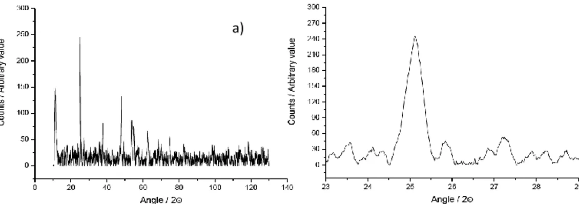 Figura 20. a) diffrattogramma ai raggi X del campione di TiO 2  P25 della Degussa; b) Allargamento del diffrattogramma di  sinistra nel range 23-29 gradi