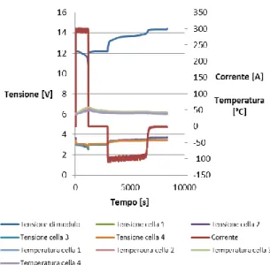 Figura 40. Ciclo di scarica 3C e carica 1C @ 40°C per il  modulo batterie da 100 Ah  