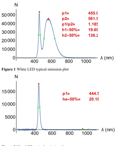 Figure 1 White LED typical emission plot 