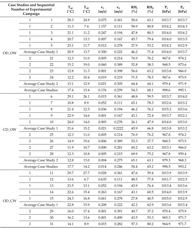Table 4. Environmental parameters measured during the experimental campaigns for each investigated configuration (OD_OW, CD_OW, OD_CW, and CD_CW).