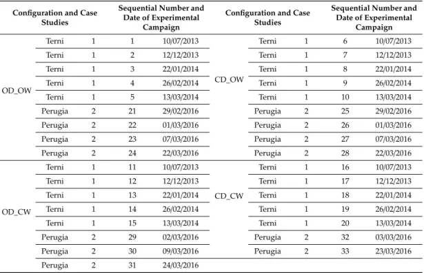 Table 2. Main features of the two investigated rooms.