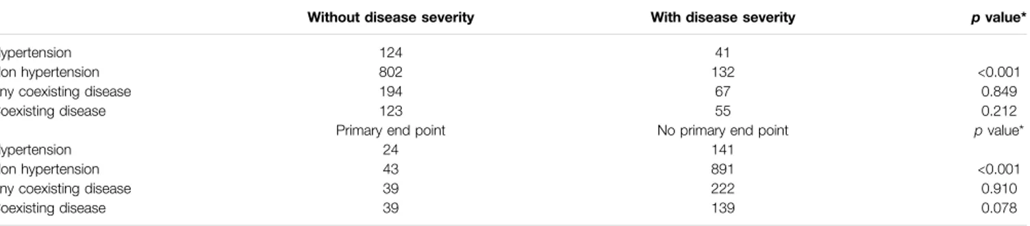 TABLE 1 | Chi-square analysis for the evaluation of the proportions of severity and proportions of Primary End Point in COVID-19 infected patients.