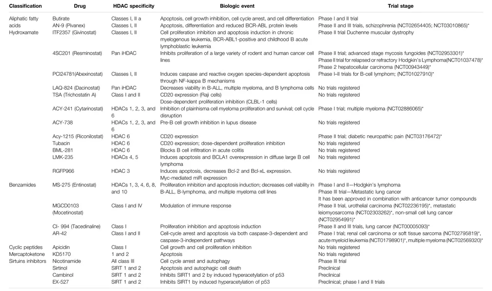 TABLE 3 | HDAC inhibitors (still on trial).