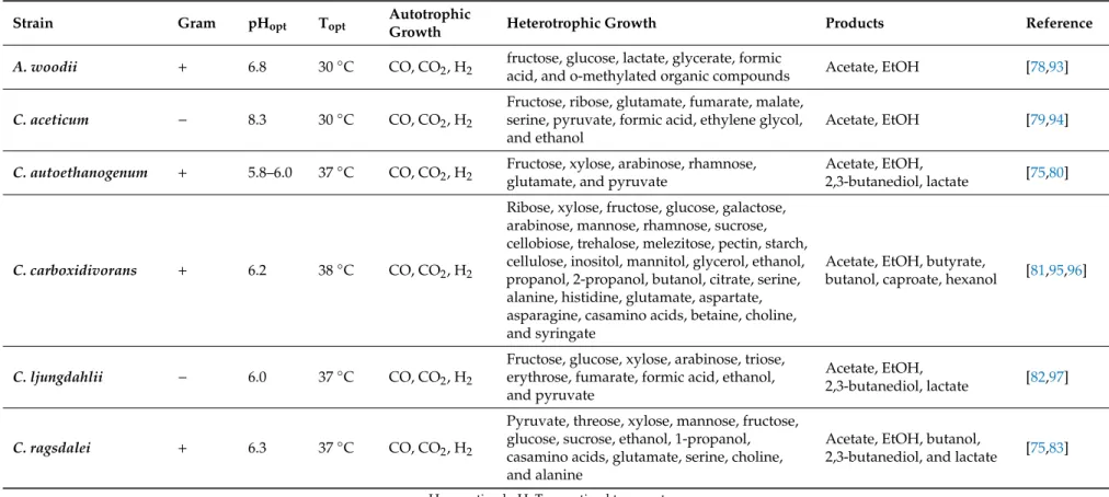 Table 3. Overview of acetogenic microorganisms.