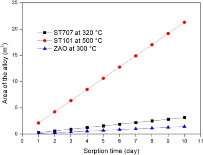 Figure 7. Mass of the different alloys required for DEMO CPS application vs. sorption time.
