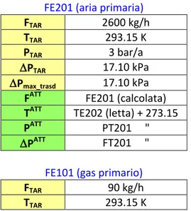 Tabella 1: Tabelle per il calcolo delle tre portate FE201, FE101 ed FE102. 