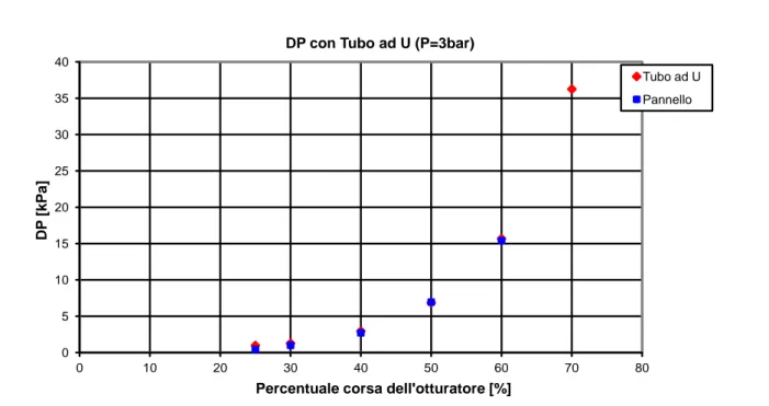 Figura 4: Confronto degli andamenti del DP ottenuti con il Tubo ad U   e il trasduttore di pressione (da pannello).