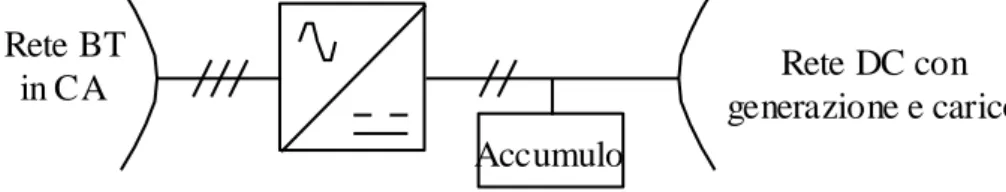 Figura 0.1 Schema di principio del sistema di interfacciamento con accumulo 