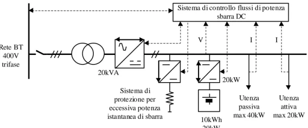 Figura 0.2 Schema elettrico di massima e collegamenti sistema di controllo 
