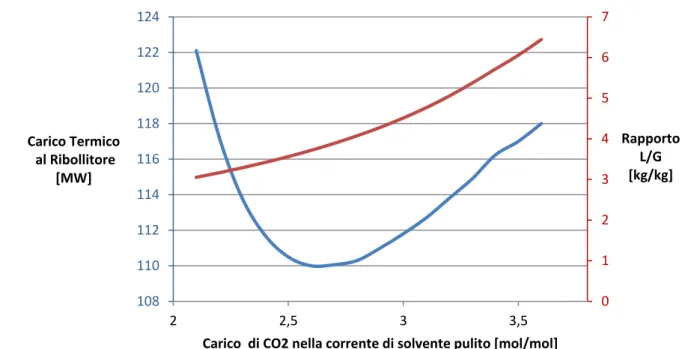 Figura 1.5: Carico termico al ribollitore e rapporto L/G in funzione del carico di CO 2  nel solvente povero