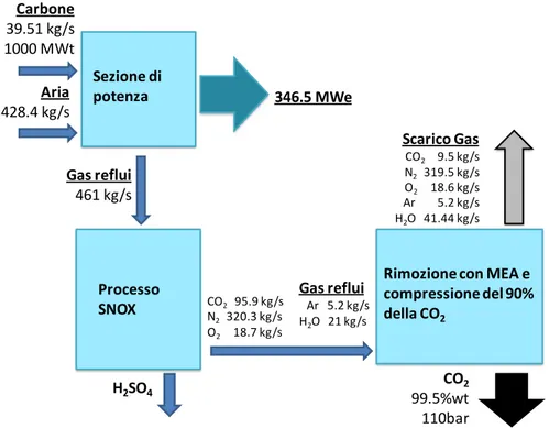 Figura 1.1: Schema concettuale dell'impianto USC con rimozione del 90% della CO 2  come descritto da Cau &amp; Tola (2011)