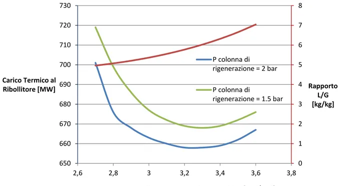 Figura 1.3: Carico termico al ribollitore e rapporto L/G in funzione del carico di CO 2  nel solvente povero.