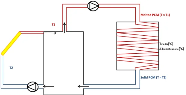 Figura 2 - Schema di impianto solare termico con due circuiti a slurry-PCM aperti. 