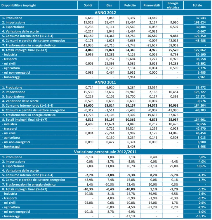 Tabella 2.1 – Bilancio Energetico Nazionale (Mtep), anni 2010‐2011  