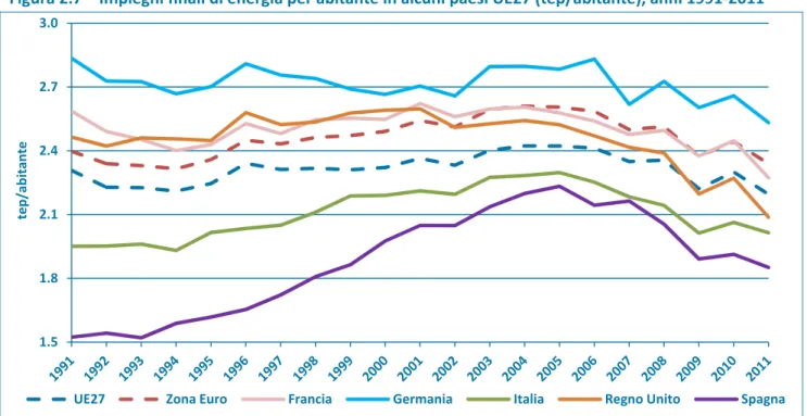 Figura 2.7 – Impieghi finali di energia per abitante in alcuni paesi UE27 (tep/abitante), anni 1991‐2011   