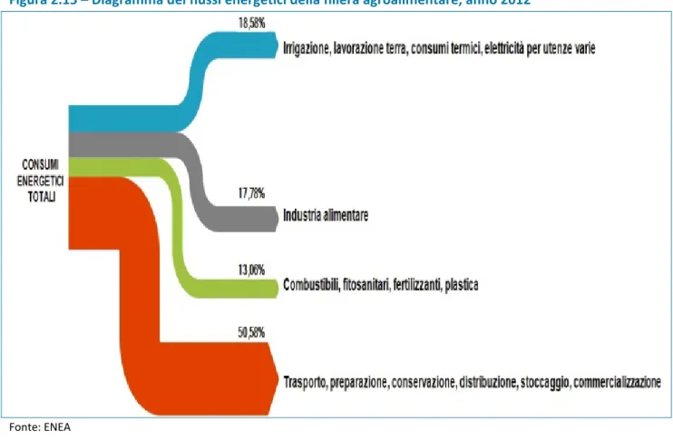 Figura 2.15 – Diagramma dei flussi energetici della filiera agroalimentare, anno 2012 