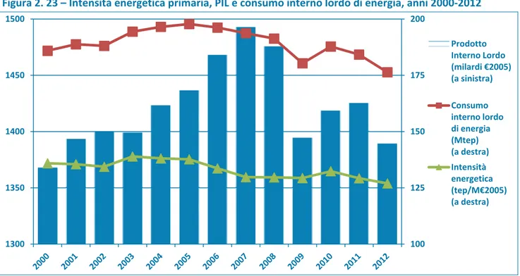Figura 2. 23 – Intensità energetica primaria, PIL e consumo interno lordo di energia, anni 2000‐2012 