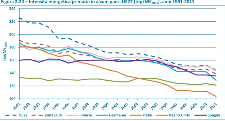 Figura 2.24 – Intensità energetica primaria in alcuni paesi UE27 (tep/M€ 2005 ), anni 1991‐2011   