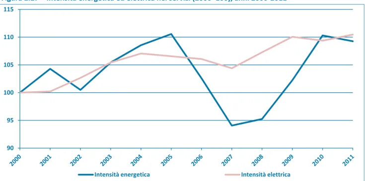 Figura 2.27 – Intensità energetica ed elettrica nei servizi (2000=100), anni 2000‐2011   