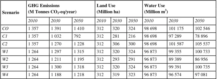 Table 1: Environmental impacts and resource consumption for Consumption (C) and Waste (W) scenarios   in the years 2010, 2030 and 2050 