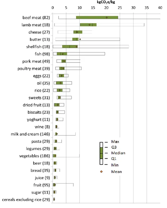 Figure 1: Representative carbon footprint of product (CFP) values for 26 different food groups (in brackets the number  of CFP data collected for each category)