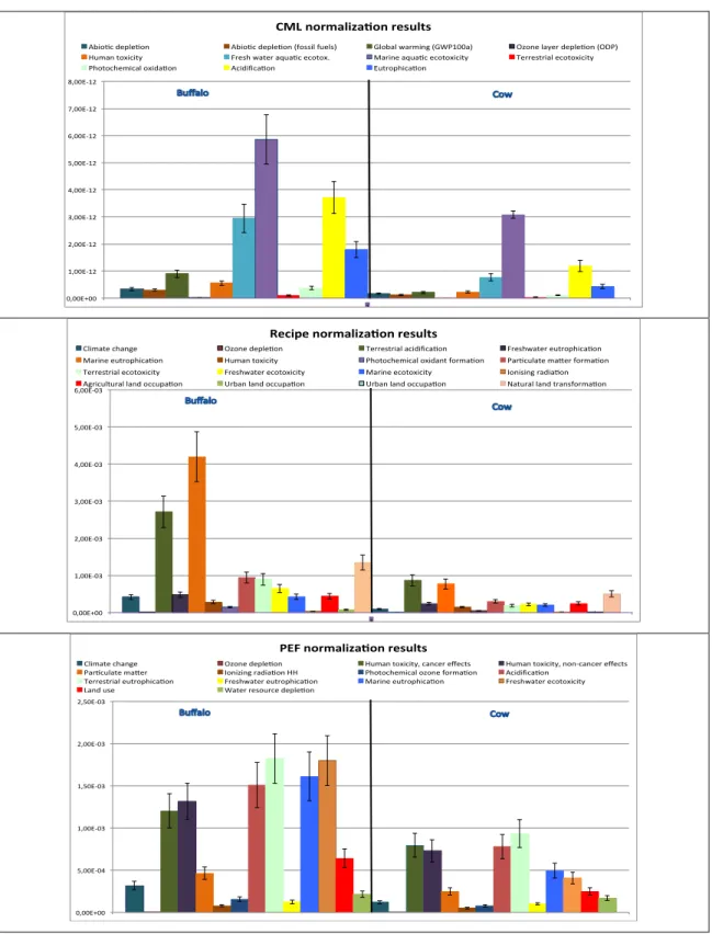 Figure 1: Normalisation results for 1 kg raw milk with the methods CML, Recipe and PEF