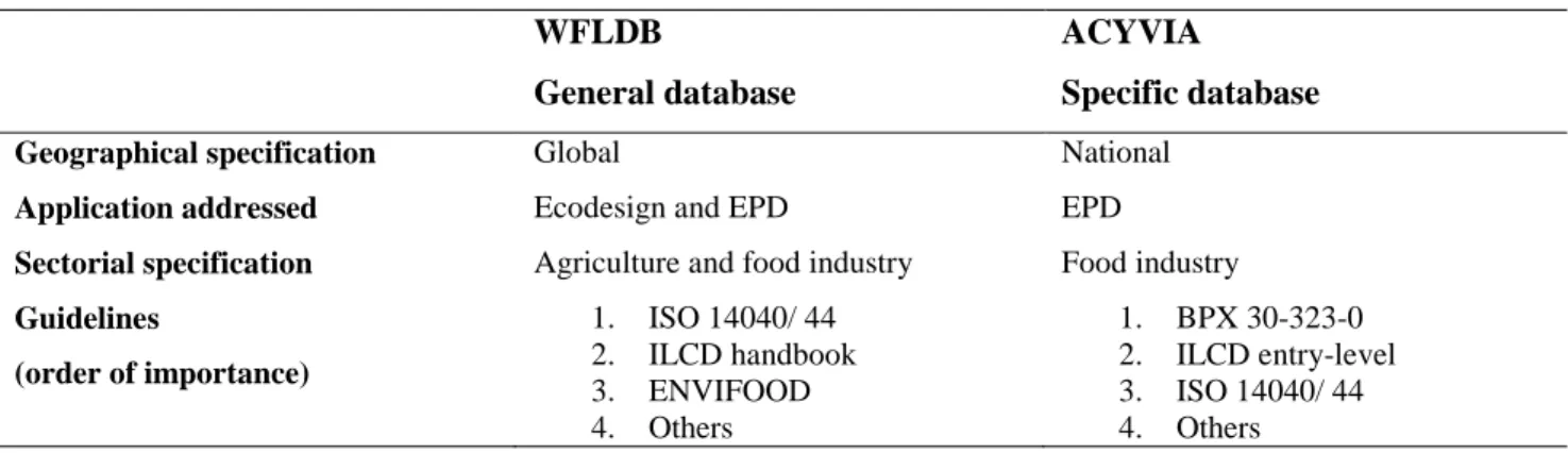 Table 3: Categorizing WFLDB and ACYVIA database and associated relevant guidelines 
