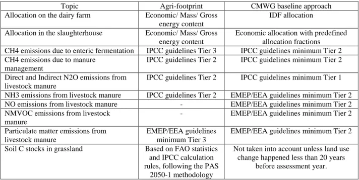 Table 1 : Main differences between Agri-footprint approach and CMWG baseline approach (CMWG = Cattle model  working group, CH4 = Methane, EMEP/EEA = European Monitoring and Evaluation Programme / European  EnvironmentAgency , FAO = Food and Agriculture Org