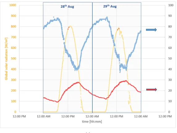 Figure 10. Panels’ temperature profiles during test 2 (29th August).