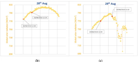 Figure 11. (a) Global solar radiation (left axis), outdoor temperature and relative humidity (right axis)  recorded during the experimental campaigns