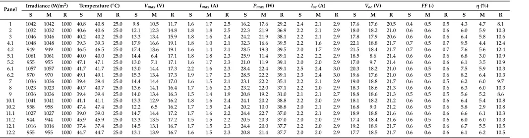 Table 2. Rating, simulation, and experimental results of each panel in the two tests.
