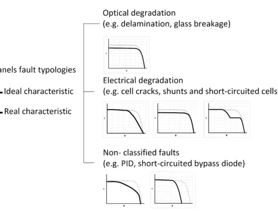 Figure 5. Fault typologies and the real I-V characteristic (adapted from [16]). 