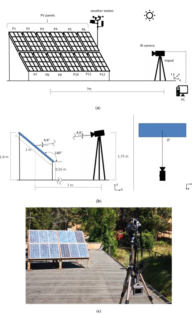 Figure 6. (a) Schematic of the experimental setup for thermal imaging; (b) thermal camera layout with  respect to the panels (drawing is not to scale); (c) photograph of the setup