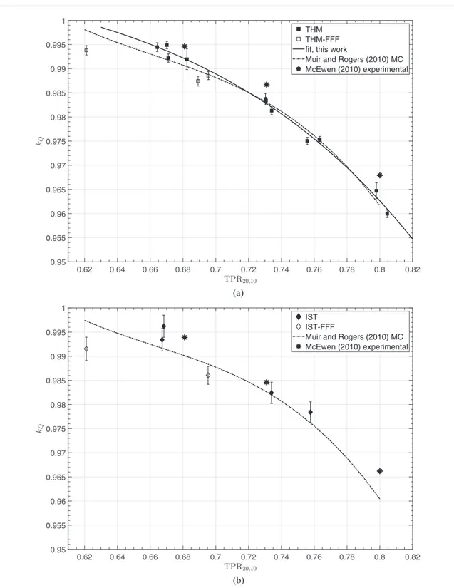 Figure 5.  Calculated  k Q  factors for the Exradin A1SL (a) and A12S (b) chambers. The error bars represent the type A standard 