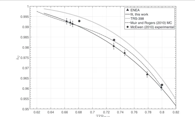 Figure 7.  Calculated  k Q  factors for the IBA CC13 chamber. The error bars represent the type A standard uncertainty.