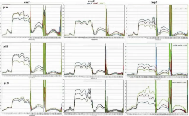 Figure 5. Canopy hyperspectral signatures acquired during the three field campaign (cmp1, cmp2, cmp3) on the three thistle genotypes growing in the plateau (A, B, C) irrigated with different water salinization