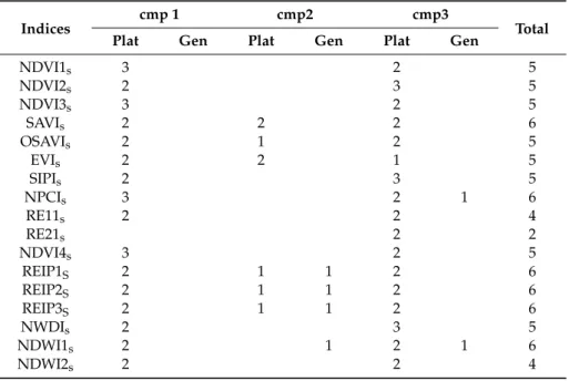 Table 6. ANOVA Tukey’s test analysis results summary obtained for S2 MSI broadband canopy indices (the subscript s states for S2 sensor) related to the three campaigns (cmp1, cmp2, cmp3)