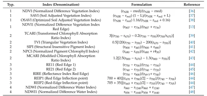 Table 1. Hyperspectral vegetation indices. (Typ. = index typology).